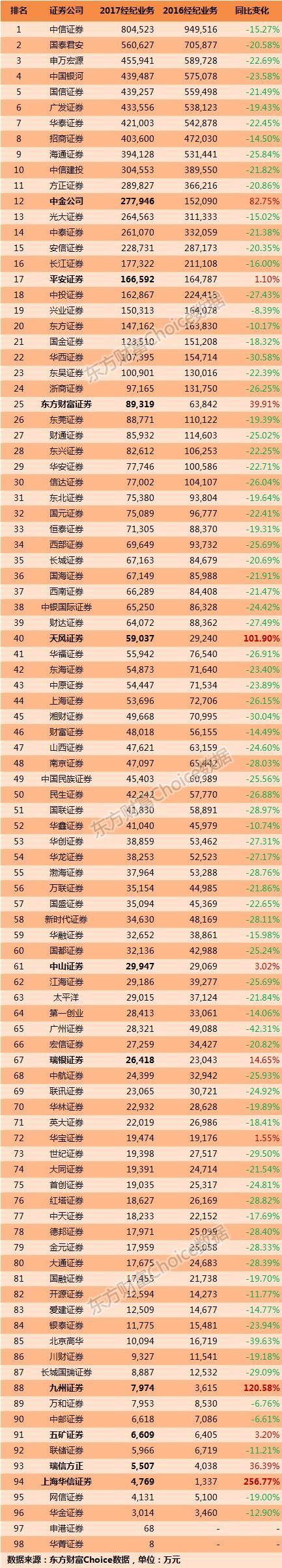 百大券商2017年度经营业绩全排名