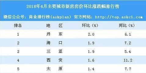 7天威海商品房成交635套 环翠区房价已涨到…