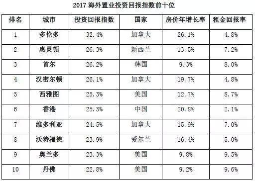 北美置业趋势:美国仍是投资者海外购房的第一目的地