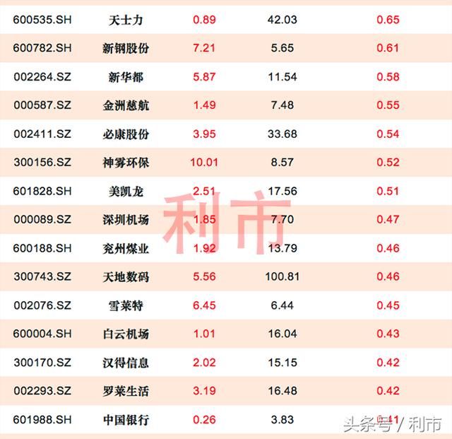 资金流向：医药股大幅杀跌，仅伊利股份等5股主力资金流入超1亿元