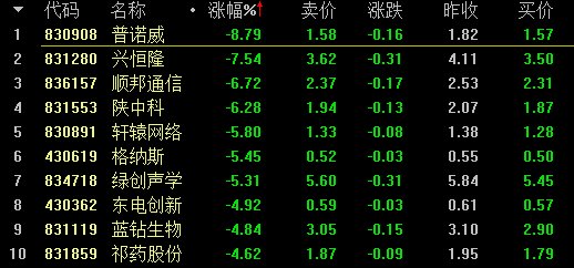 【2月27日新三板收评】做市指数微跌0.02点 盘中总成交2.90亿