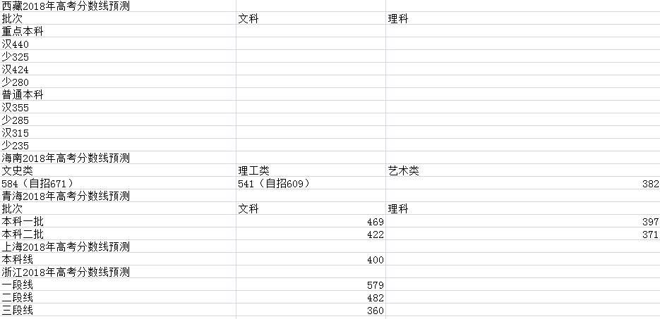 预测!2018各地高考分数线出炉,广东最高,文53