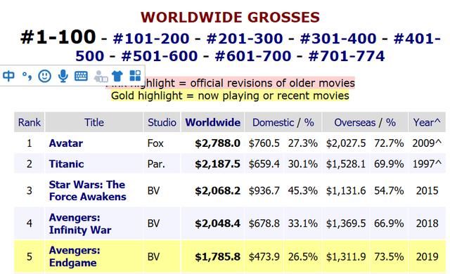 预测《复联4》影史票房季军,国内将败给吴京,