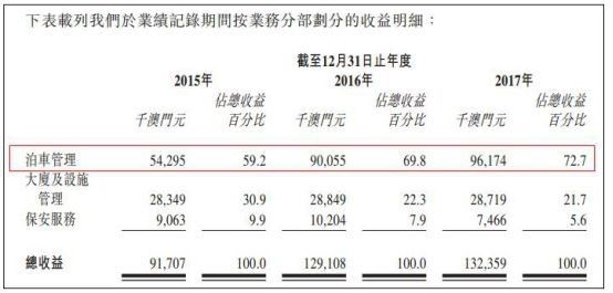 奥佰控股冲刺港股IPO:澳门最大公共泊车管理业务运营商!