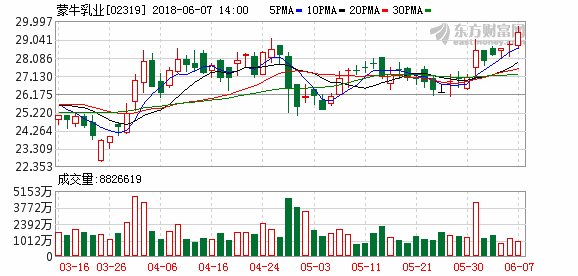 世界杯即将开锣 蒙牛乳业现升3%破顶
