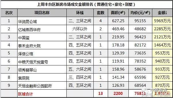 一周北京新房市场成交排行