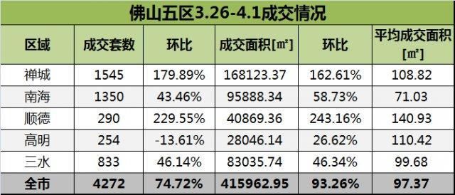 多家楼盘集中网签，佛山楼市 3 月成交量环比大增 200%