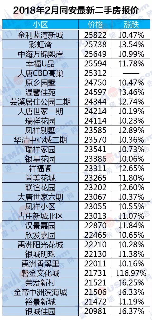 厦门楼市开春暴跌!领跌全国70城!二手房更是连跌10个月……