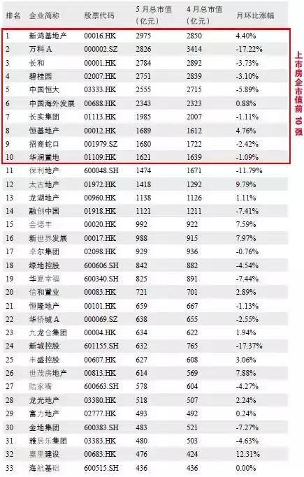 政策融资双收紧 百强房企市值蒸发千亿