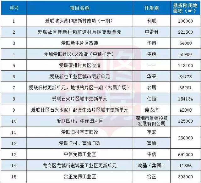 爱联陂头背、建新村旧村项目专项规划修改：新增1210贡献用地