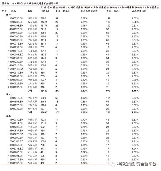 华泰证券:A股纳入MSCI有望提振金融板块