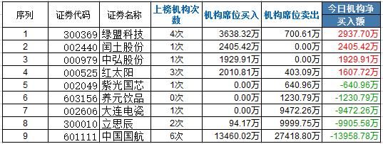 龙虎榜:乐视网见底迎底部首板 大佬孙煜爆买1.4亿