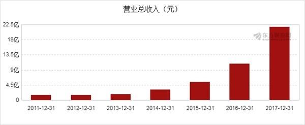 先导智能2017年净利润5.37亿元,同比增长84.93%