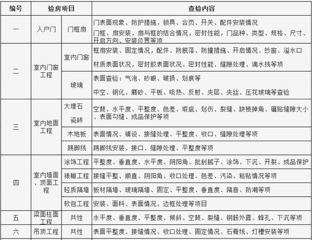 收楼验房的步骤细节及注意事项，3分钟让你学会验房!