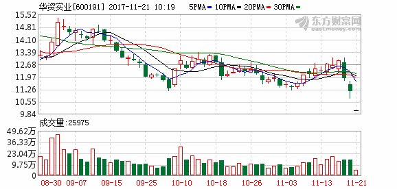华资实业终止2015年度非公开发行股票事项