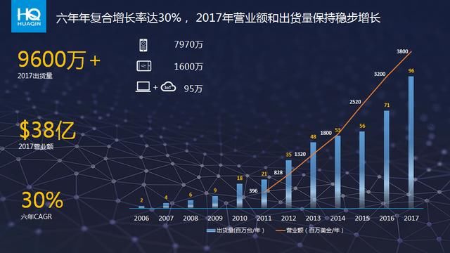 ODM助中国手机征战海外 华勤通讯2018出货量