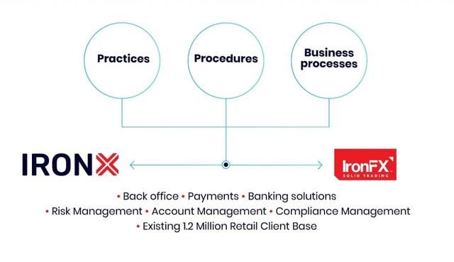 IronFX铁汇：不做外汇平台，我们搞加密货币！