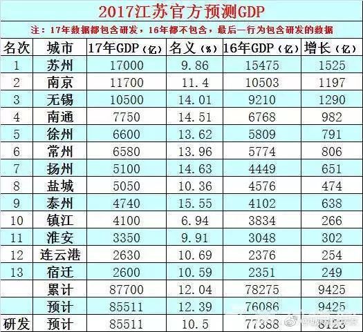 南京市1978年gdp_谁会是江苏省的城市C位之选(3)