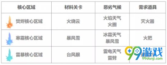 崩坏3破灭的暴雨世界BOSS打法攻略分享