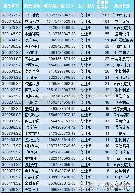 创业板股要起飞？百亿资金抢入 机构快速调研 23股或暴涨 (名单