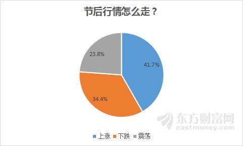 节后上涨概率超8成,今年持股还是持币?股民是这么说的...