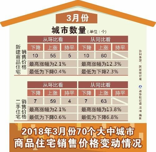 3月份石家庄、唐山、秦皇岛新房售价同比环比均上涨