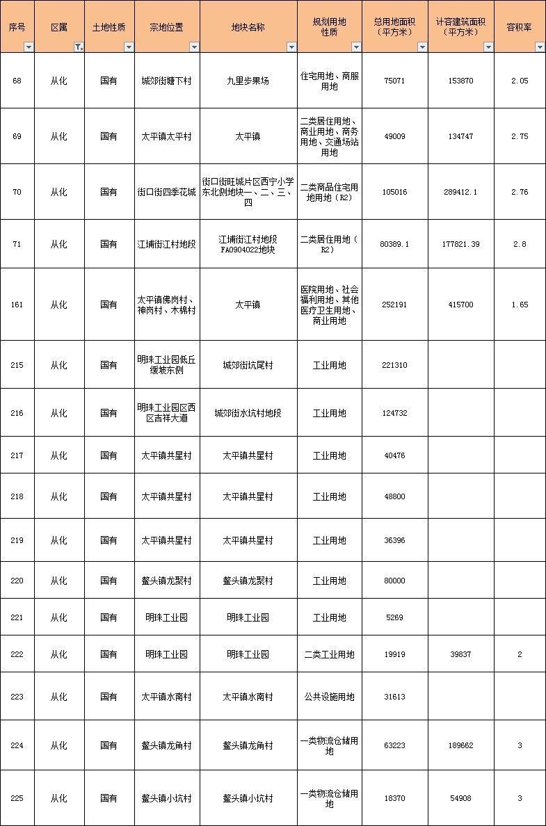 重磅!今年要卖的地都在这里了!广钢、广纸、奥体、南洲路...