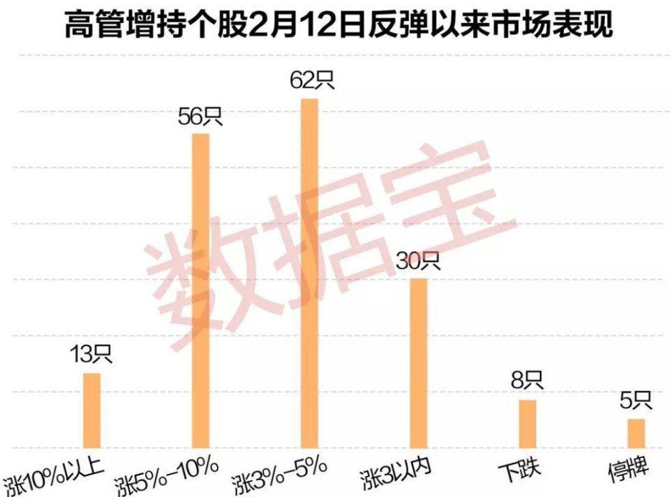 大盘反弹了 这些高管们增持的股票涨势如何?