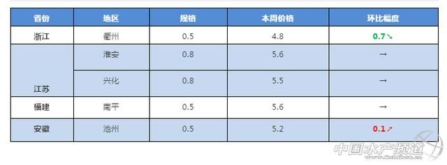 鲫鱼走俏，价格上涨明显，最高上涨0.6元！