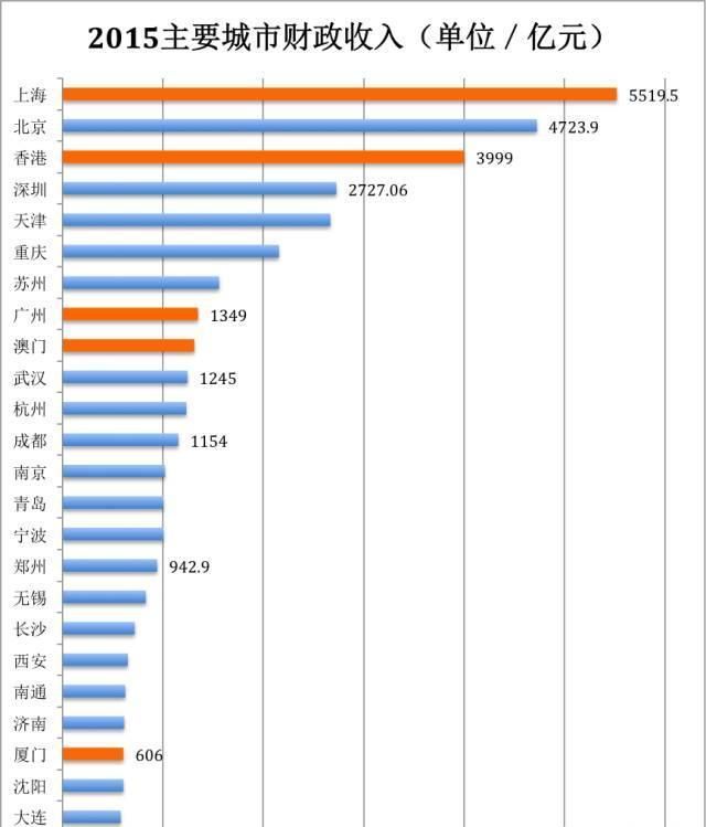 主要城市财力排行榜:广州为什么那么穷、穷、穷?