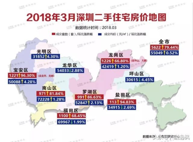 谢逸枫:跌不动了！3月深圳房价只跌了6元！