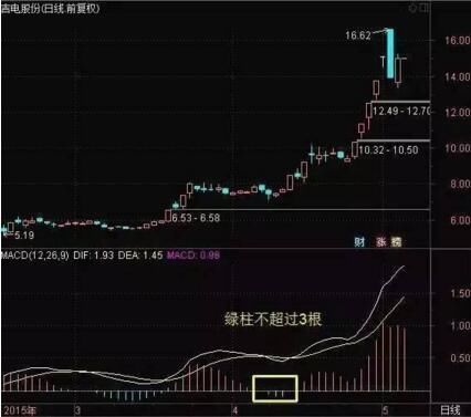 中国股市永恒的经验教训：指标要学就学MACD，从来不骗人！