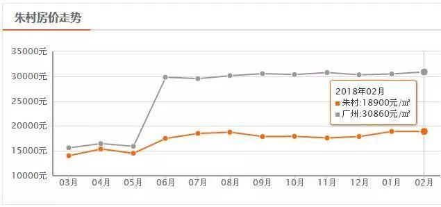 国家统计局:广州房价连续6个月下跌!但增城......