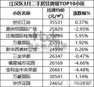 二手房数据 |3月武汉二手房TOP榜 一眼看懂买哪里