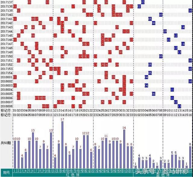 南山特码王009期双色球综合实战分析,含图表走势!_【快资讯】