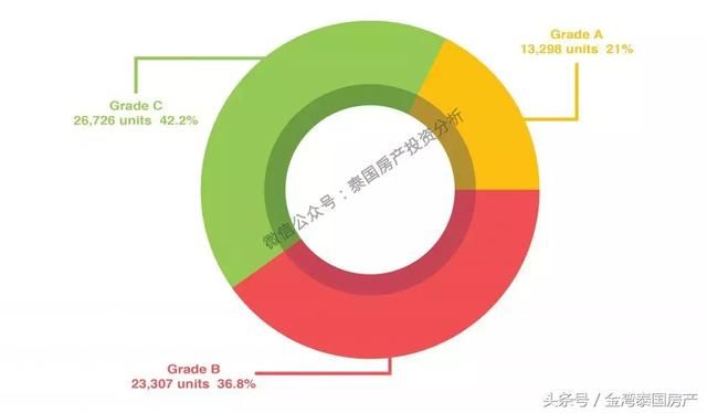 了解政策，认清泰国房产的趋势，曼谷房价少担心！