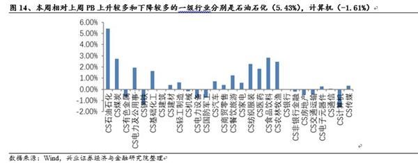 兴业证券:MSCI预期引领白马风