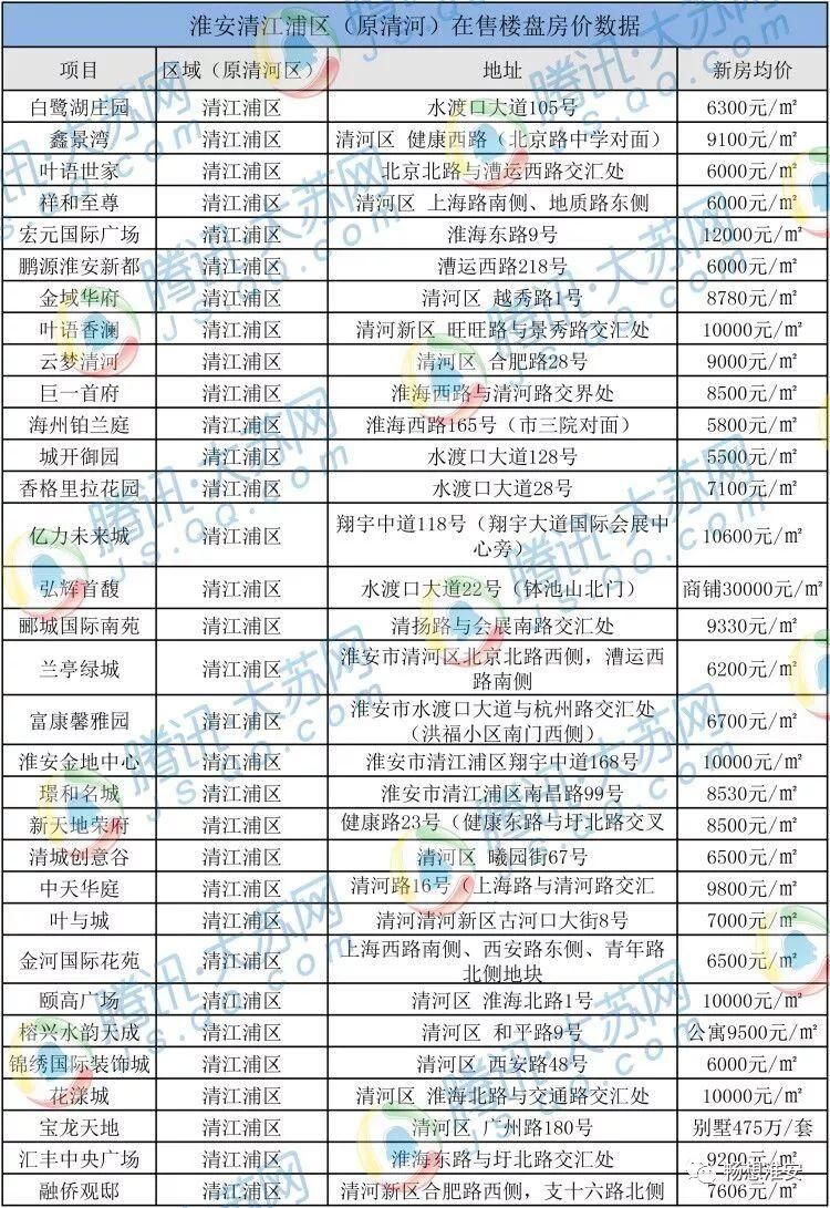 淮安3月份最新房价出炉，来看看你家现在的价格~