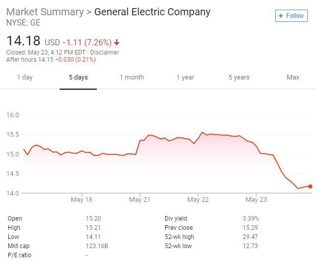 CEO预计电力业务停滞 市场怀疑股息有风险 GE跌幅九年最大