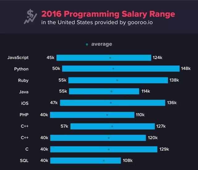 几种编程语言对比,告诉你为什么Python是初学