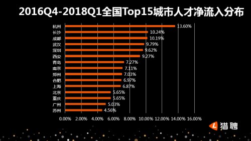 猎聘发布深圳中高端人才报告:广州是深漂最大来源地