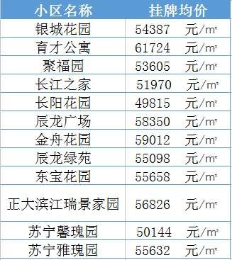 学区房继续升温!南京30所名校最新学区房价大曝光......