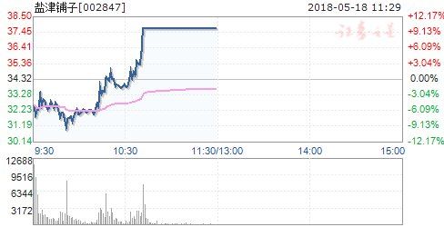 食品加工板块低开高走 盐津铺子连续四次涨停