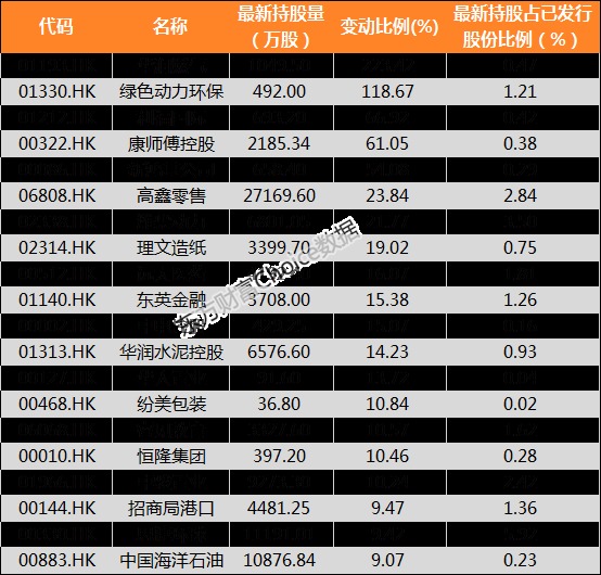 【陆港通】北向资金上周增持720家公司华菱钢铁加仓比例最大(附名