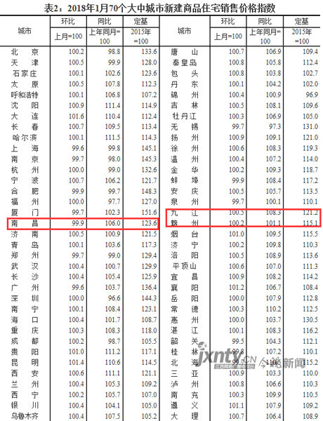 1月份南昌新房二手房价格环比均降0.1% 九江赣州微涨