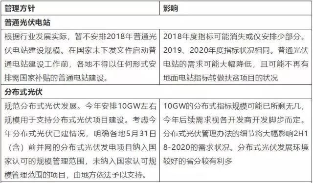 光伏新政将使中国内需大幅下滑到29~35GW 供应链的价格趋势并不乐