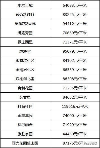 又双?跌了!北京16区最全房价表最新出炉!看看你家的房子是涨还是