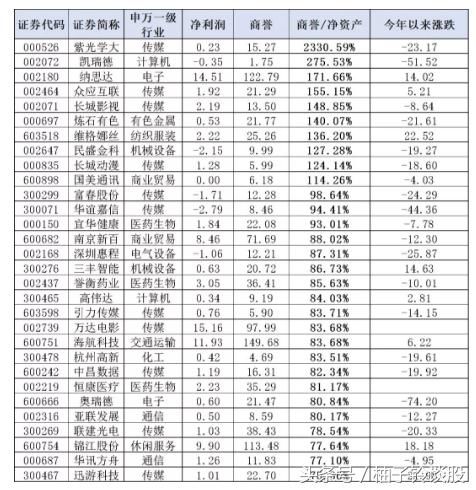 当心!闪崩频现，这30只高商誉风险股要远离!