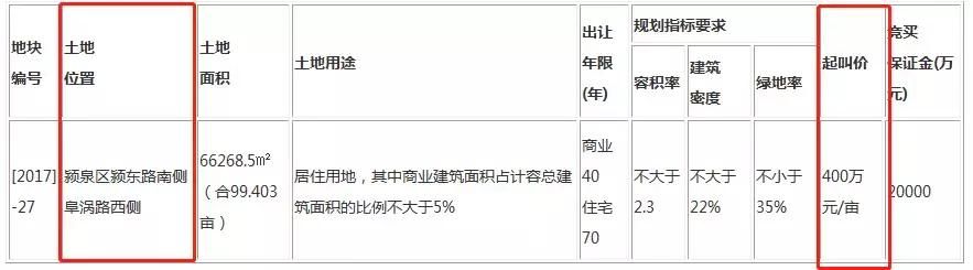 实探：临沂商城对面99亩地块 泉北热土竞相争购