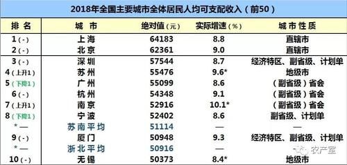 中国人均可支配收入